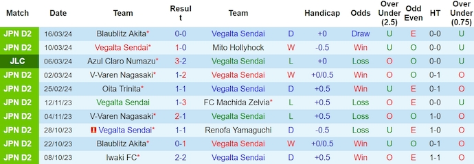 Nhận định, soi kèo Vegalta Sendai vs Roasso Kumamoto, 12h ngày 20/3: Khách chiếm ưu thế - Ảnh 1