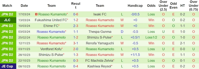 Nhận định, soi kèo Vegalta Sendai vs Roasso Kumamoto, 12h ngày 20/3: Khách chiếm ưu thế - Ảnh 2