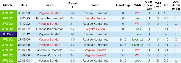 Nhận định, soi kèo Vegalta Sendai vs Roasso Kumamoto, 12h ngày 20/3: Khách chiếm ưu thế - Ảnh 3