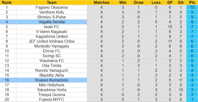 Nhận định, soi kèo Vegalta Sendai vs Roasso Kumamoto, 12h ngày 20/3: Khách chiếm ưu thế - Ảnh 4