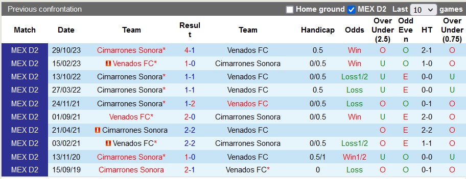Nhận định, soi kèo Venados Yucatán vs Cimarrones Sonora, 8h05 ngày 21/3: Duy trì phong độ cao - Ảnh 3