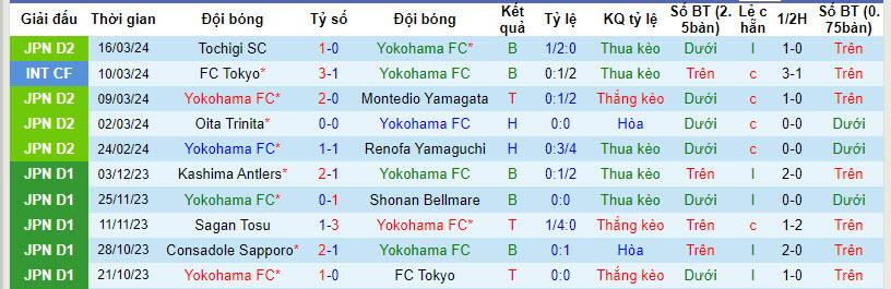 Nhận định, soi kèo Yokohama FC vs Thespakusatsu, 12h ngày 20/3: Cải thiện thứ hạng - Ảnh 1