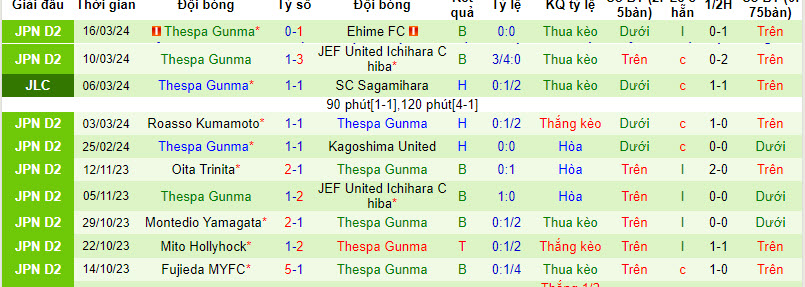 Nhận định, soi kèo Yokohama FC vs Thespakusatsu, 12h ngày 20/3: Cải thiện thứ hạng - Ảnh 2
