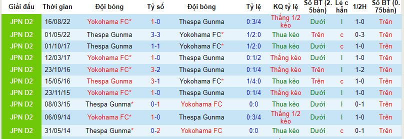Nhận định, soi kèo Yokohama FC vs Thespakusatsu, 12h ngày 20/3: Cải thiện thứ hạng - Ảnh 3