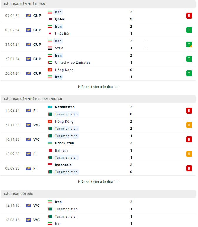 Soi kèo hiệp 1 Iran vs Turkmenistan, 23h ngày 21/3 - Ảnh 2