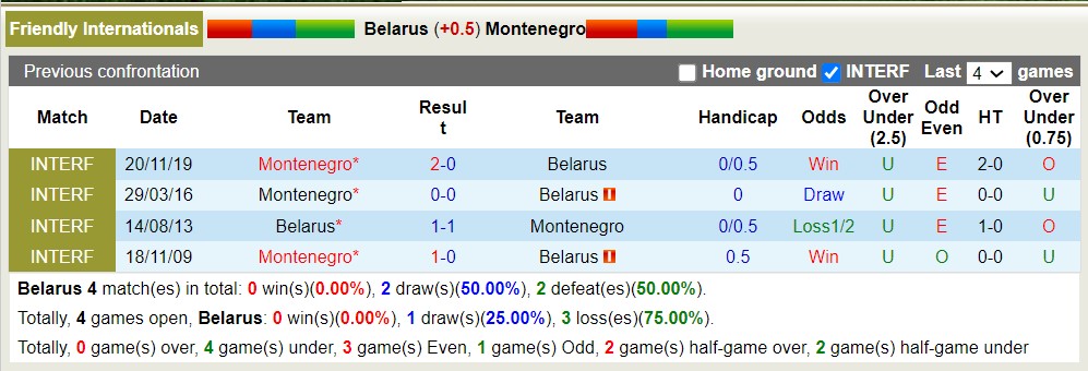 Soi kèo phạt góc Belarus vs Montenegro, 1h ngày 22/3 - Ảnh 3