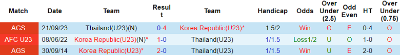 Thành tích lịch sử đối đầu U23 Hàn Quốc vs U23 Thái Lan, 0h ngày 21/3 - Ảnh 1