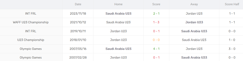 Thành tích lịch sử đối đầu U23 Saudi Arabia vs U23 Jordan, 3h ngày 21/3 - Ảnh 1