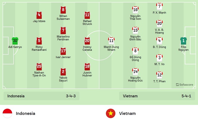 Đội hình ra sân chính thức Indonesia vs Việt Nam, 20h30 hôm nay 21/3: Hoàng Đức đá chính - Ảnh 2