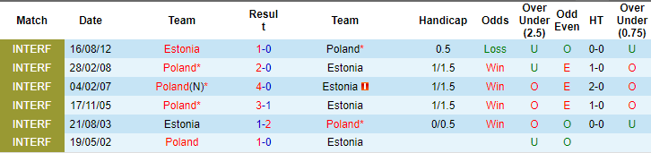 Kèo thẻ phạt ngon ăn Ba Lan vs Estonia, 2h45 ngày 22/3 - Ảnh 3