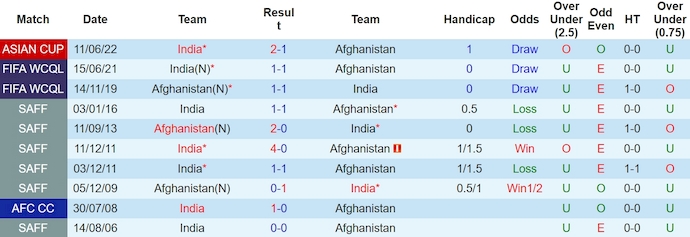 Nhận định, soi kèo Afghanistan vs Ấn Độ, 2h ngày 22/3: Phong độ đang lên - Ảnh 3