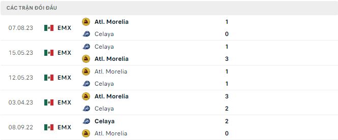 Nhận định, soi kèo Celaya vs Atlético Morelia, 8h05 ngày 22/3: Khó có bất ngờ - Ảnh 3