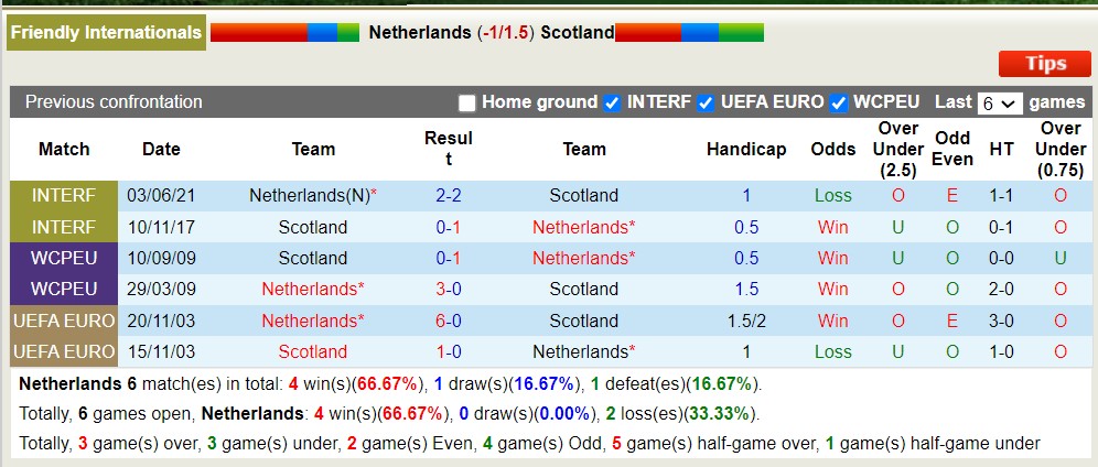 Lịch sử đối đầu Hà Lan vs Scotland