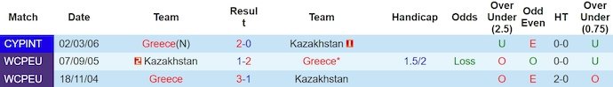Nhận định, soi kèo Hy Lạp vs Kazakhstan, 2h45 ngày 22/3: Viết tiếp chuyện cổ tích - Ảnh 3