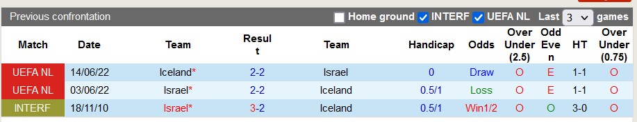 Lịch sử đối đầu giữa Israel vs Iceland