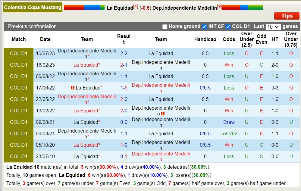 Nhận định, soi kèo La Equidad vs Independiente Medellín, 8h20 ngày 23/3: Xa nhà là bão tố - Ảnh 3