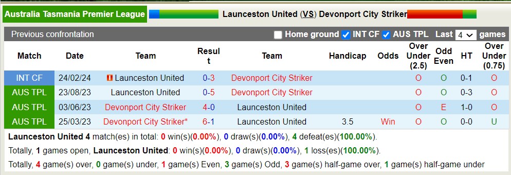 Nhận định, soi kèo Launceston United vs Devonport City, 10h15 ngày 23/3: Nỗi đau kéo dài - Ảnh 3