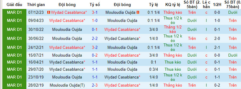 Nhận định, soi kèo Mouloudia Oujda vs Wydad Casablanca, 5h ngày 22/3: Thoát hiểm - Ảnh 3