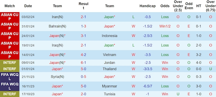 Thống kê 10 trận gần nhất của Nhật Bản
