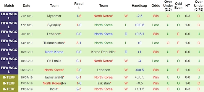Thống kê 10 trận gần nhất của Triều Tiên