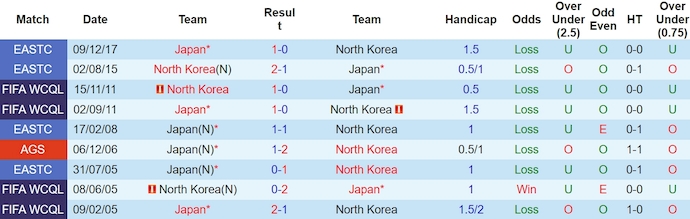 Lịch sử đối đầu Nhật Bản vs Triều Tiên