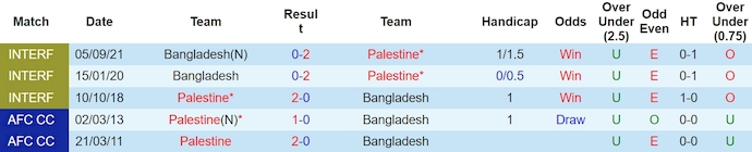 Nhận định, soi kèo Palestine vs Bangladesh, 1h30 ngày 22/3: Thắng không dễ - Ảnh 3