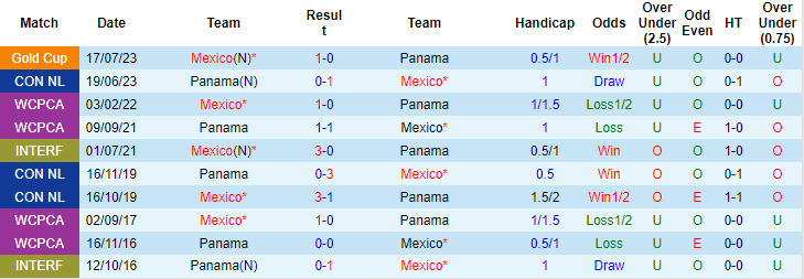 Nhận định, soi kèo Panama vs Mexico, 21h15 ngày 22/3: Chứng tỏ vị thế - Ảnh 3