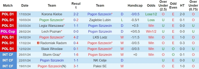 Nhận định, soi kèo Pogoń Szczecin vs Warta Poznan, 19h ngày 21/3: Khó có bất ngờ - Ảnh 1