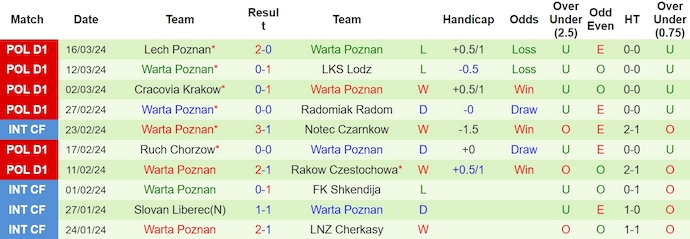 Nhận định, soi kèo Pogoń Szczecin vs Warta Poznan, 19h ngày 21/3: Khó có bất ngờ - Ảnh 2