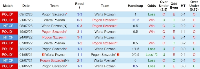 Nhận định, soi kèo Pogoń Szczecin vs Warta Poznan, 19h ngày 21/3: Khó có bất ngờ - Ảnh 3