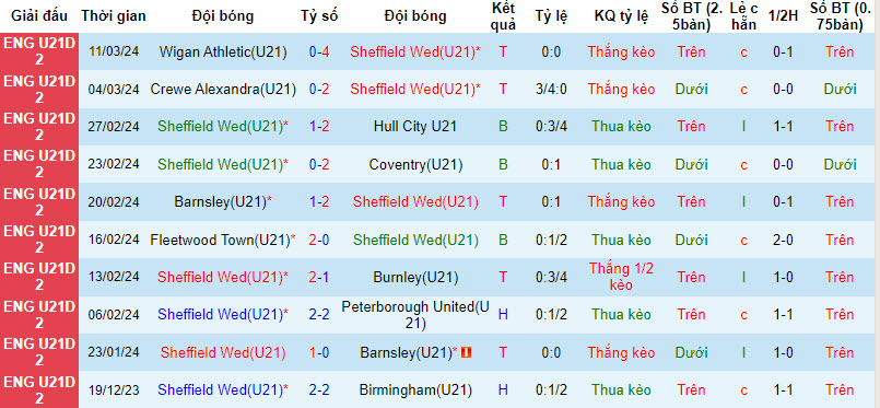 Nhận định, soi kèo Sheffield Wed U21 vs QPR U21, 18h ngày 22/3: Không được phép thua - Ảnh 1