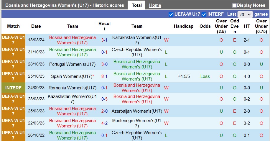 Nhận định, soi kèo U17 nữ Bosnia vs U17 nữ Armenia, 19h ngày 21/3 - Ảnh 1