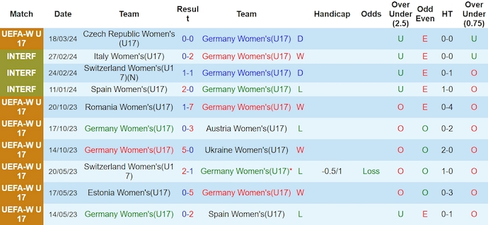 Nhận định, soi kèo U17 nữ Đức vs U17 nữ Slovakia, 19h ngày 21/3: Ưu thế chủ nhà - Ảnh 1