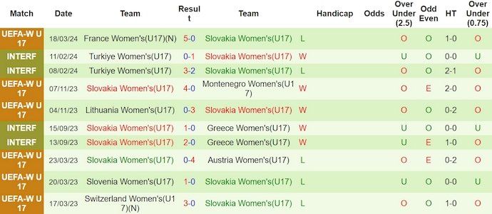 Nhận định, soi kèo U17 nữ Đức vs U17 nữ Slovakia, 19h ngày 21/3: Ưu thế chủ nhà - Ảnh 2