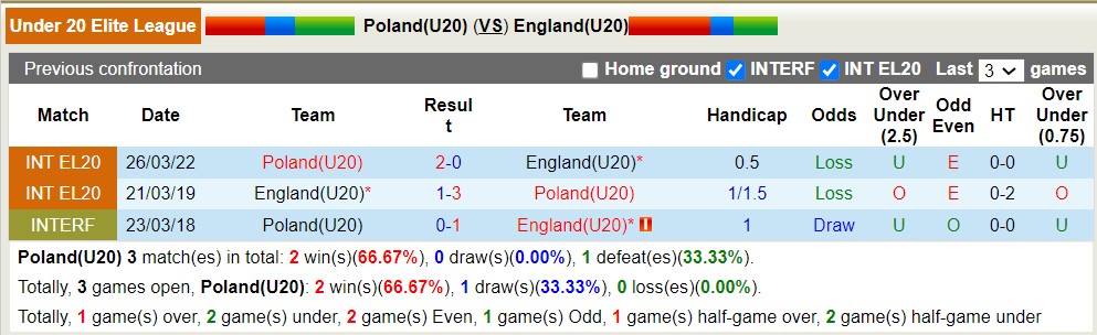 Nhận định, soi kèo U20 Ba Lan vs U20 Anh, 23h45 ngày 22/3: Điểm tựa sân nhà - Ảnh 3