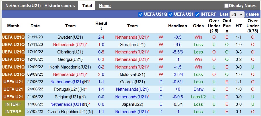 Nhận định, soi kèo U21 Hà Lan vs U21 Na Uy, 2h ngày 22/3: Cửa trên sáng nước - Ảnh 1