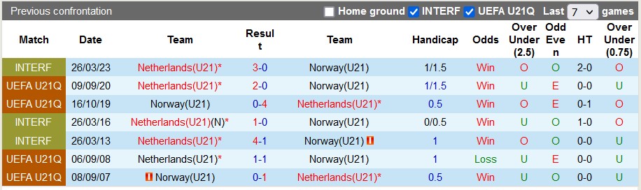 Nhận định, soi kèo U21 Hà Lan vs U21 Na Uy, 2h ngày 22/3: Cửa trên sáng nước - Ảnh 3