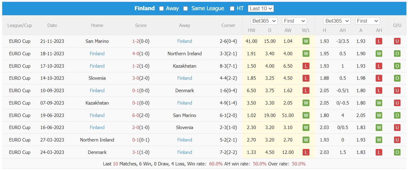 Thống kê 10 trận gần nhất của Phần Lan