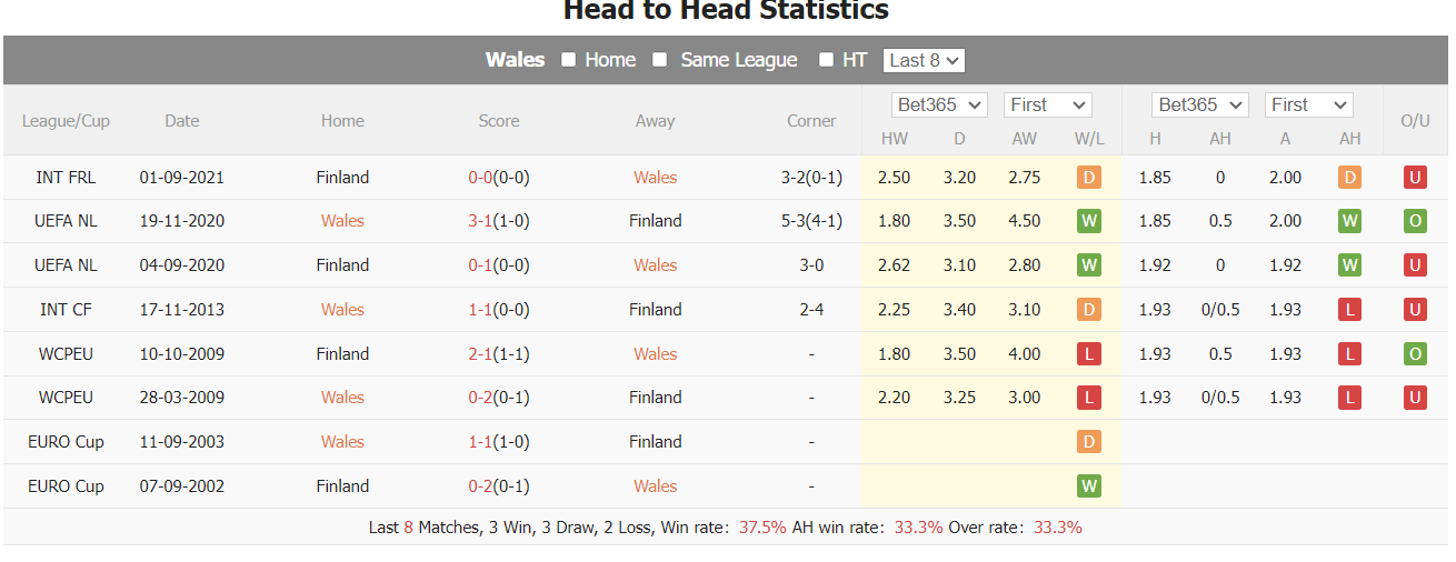 Soi kèo hiệp 1 Wales vs Phần Lan, 2h45 ngày 22/3 - Ảnh 3