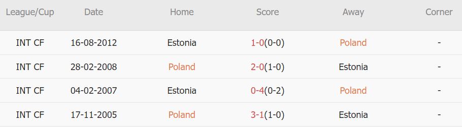 Soi kèo phạt góc Ba Lan vs Estonia, 2h45 ngày 22/3 - Ảnh 3