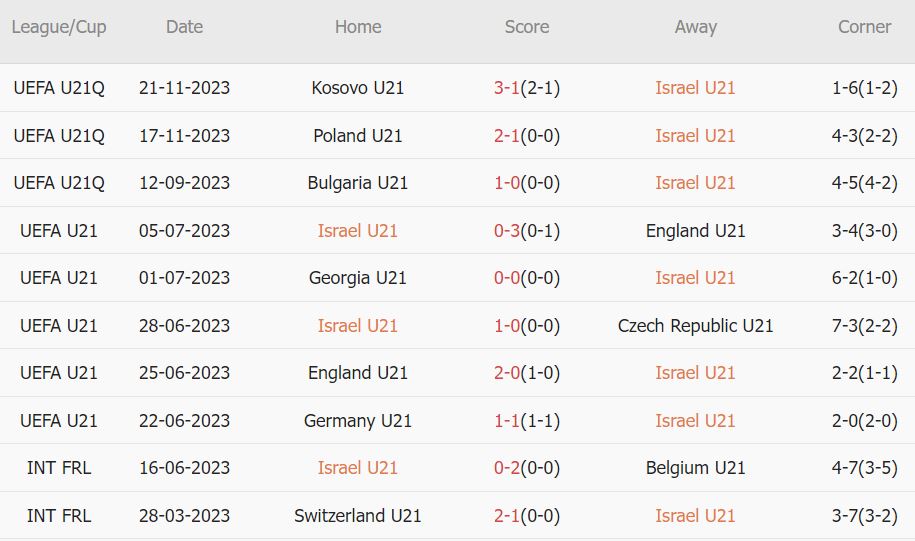 Soi kèo phạt góc U21 Israel vs U21 Ba Lan, 23h30 ngày 21/3 - Ảnh 3