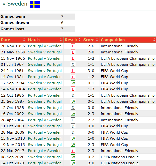 Thành tích lịch sử đối đầu Bồ Đào Nha vs Thụy Điển, 2h45 ngày 22/3 - Ảnh 1