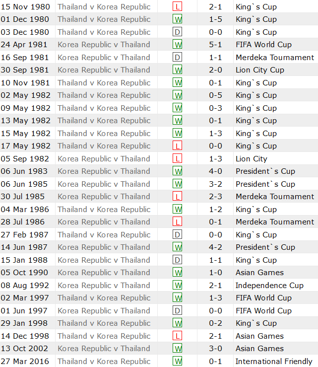 Thành tích lịch sử đối đầu Hàn Quốc vs Thái Lan, 18h ngày 21/3 - Ảnh 1