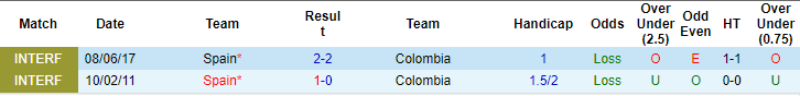 Kèo thẻ phạt ngon ăn Tây Ban Nha vs Colombia, 3h30 ngày 23/3 - Ảnh 3