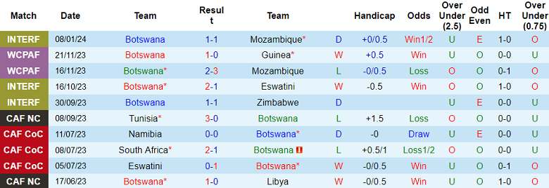 Nhận định, soi kèo Botswana vs Rwanda, 20h ngày 22/3: Dĩ hòa vi quý - Ảnh 1