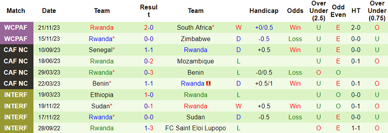 Nhận định, soi kèo Botswana vs Rwanda, 20h ngày 22/3: Dĩ hòa vi quý - Ảnh 2