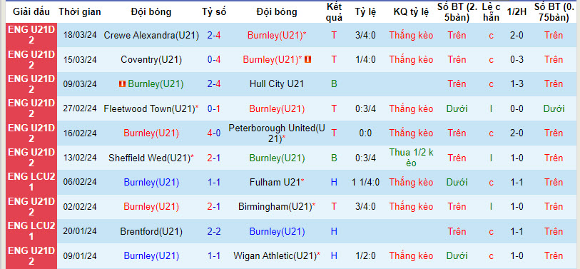 Nhận định, soi kèo Burnley U21 vs Bournemouth U21, 19h ngày 22/3: Hụt hơi - Ảnh 1