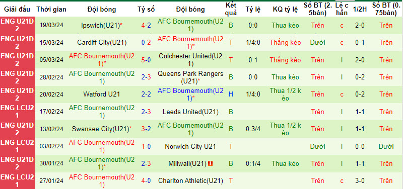 Nhận định, soi kèo Burnley U21 vs Bournemouth U21, 19h ngày 22/3: Hụt hơi - Ảnh 2