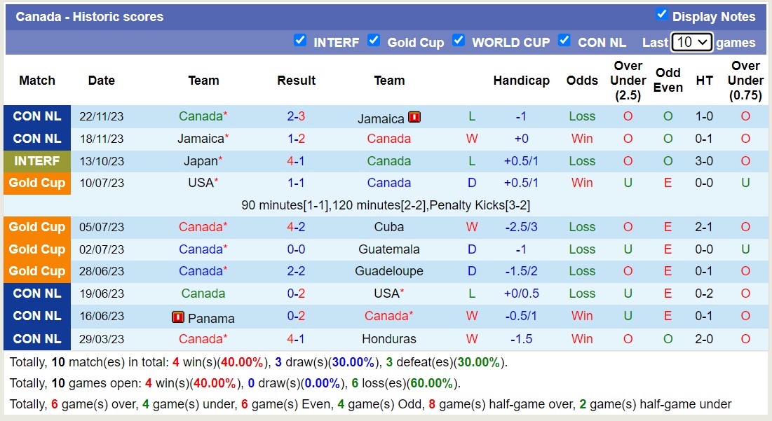 Nhận định, soi kèo Canada vs Trinidad, 3h ngày 24/3: 3 điểm nhọc nhằn - Ảnh 1