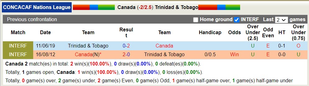 Nhận định, soi kèo Canada vs Trinidad, 3h ngày 24/3: 3 điểm nhọc nhằn - Ảnh 3